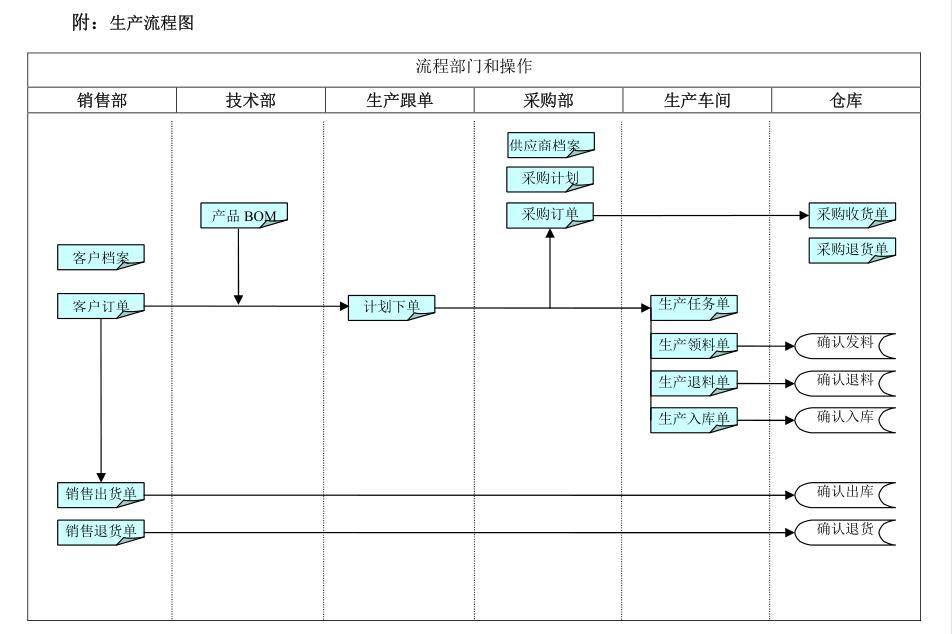 塑料制品行业工厂软件业务流程图